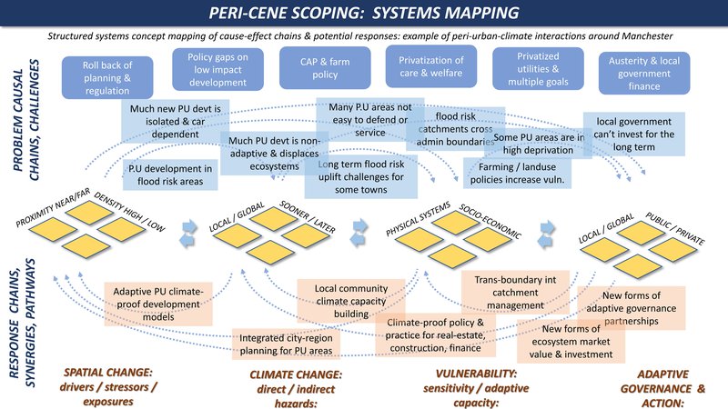 System scoping diagram